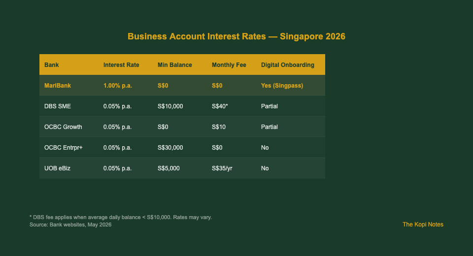 Business account interest rates comparison table Singapore 2026 — MariBank vs traditional banks