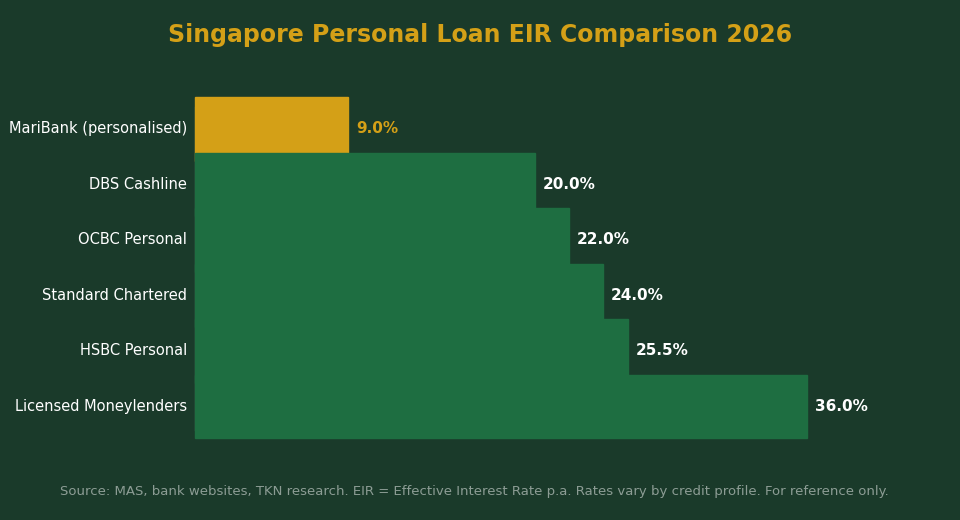 Singapore Personal Loan EIR Comparison 2026