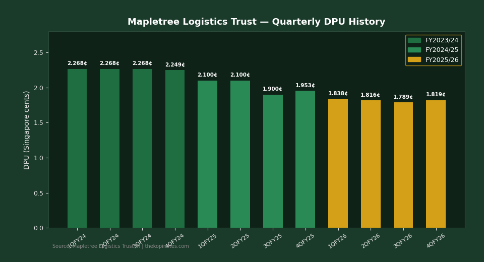 Mapletree Logistics Trust quarterly DPU history FY2024 FY2025 FY2026