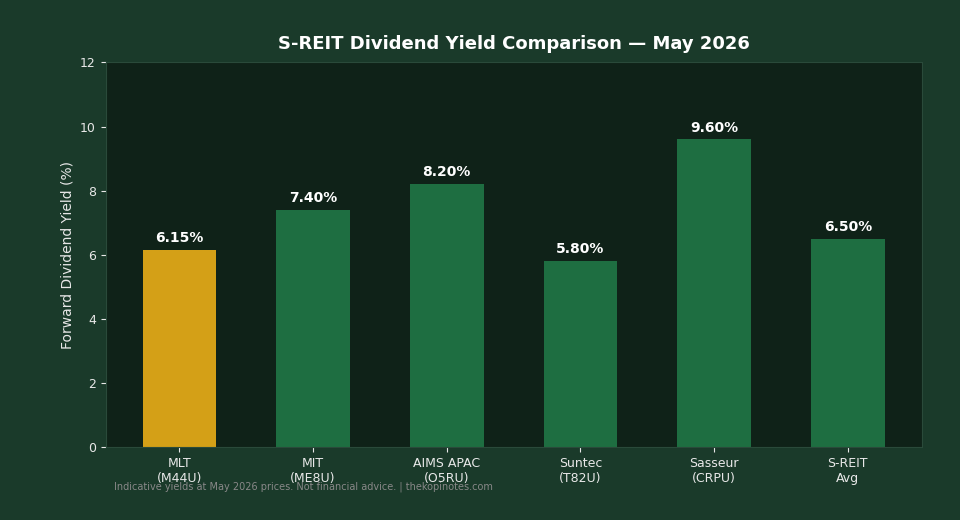 S-REIT dividend yield comparison MLT vs peers May 2026