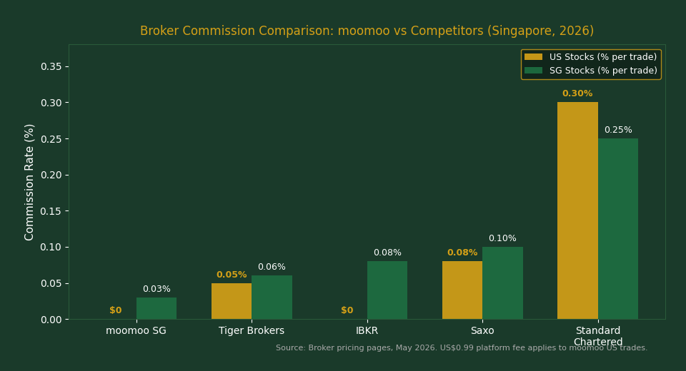 moomoo Singapore broker commission comparison chart vs Tiger Brokers IBKR Saxo 2026