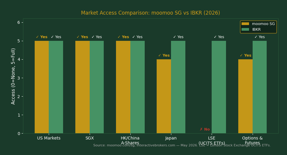 moomoo Singapore market access comparison vs IBKR 2026 — US SGX HK LSE ETFs