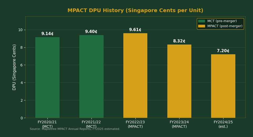 MPACT DPU history chart Singapore 2026 — Mapletree Pan Asia Commercial Trust distribution per unit trend