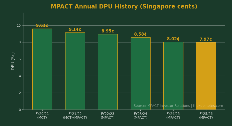 MPACT Annual DPU History Chart FY20/21 to FY25/26