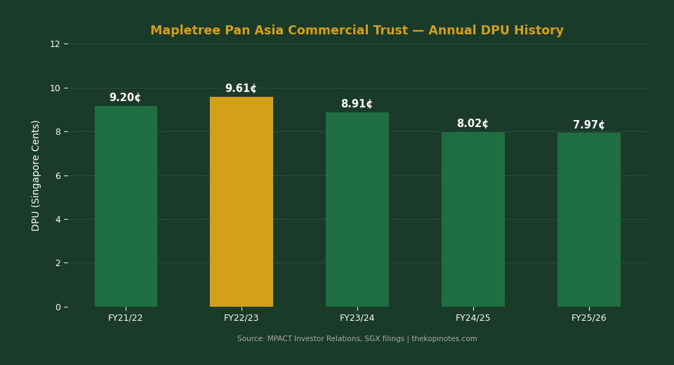 Mapletree Pan Asia Commercial Trust Annual DPU History FY2021/22 to FY2025/26