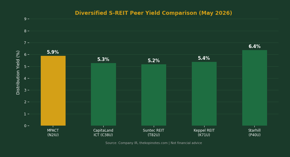 Mapletree Pan Asia Commercial Trust vs Peer S-REIT Yield Comparison May 2026