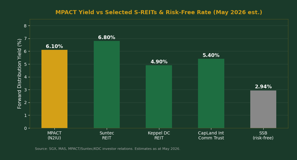 MPACT yield vs selected S-REITs and Singapore Savings Bonds comparison chart 2026