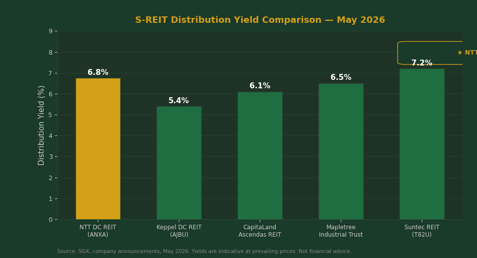 S-REIT Distribution Yield Comparison May 2026 — NTT DC REIT vs Keppel DC REIT and other S-REITs