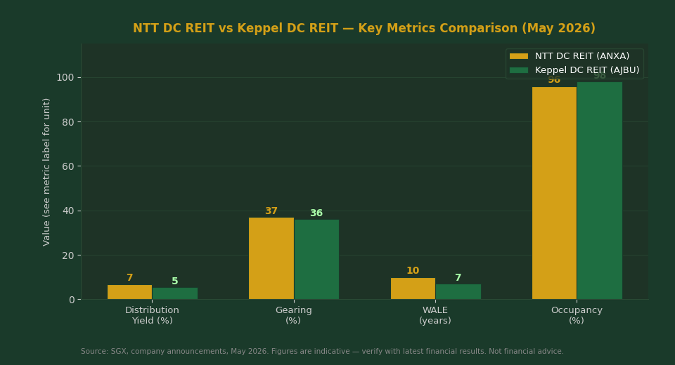 NTT DC REIT vs Keppel DC REIT key metrics comparison chart 2026 — yield, gearing, WALE, occupancy