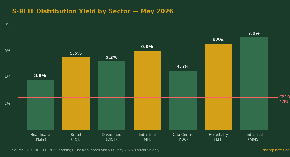 S-REIT distribution yield by sector May 2026 chart — The Kopi Notes