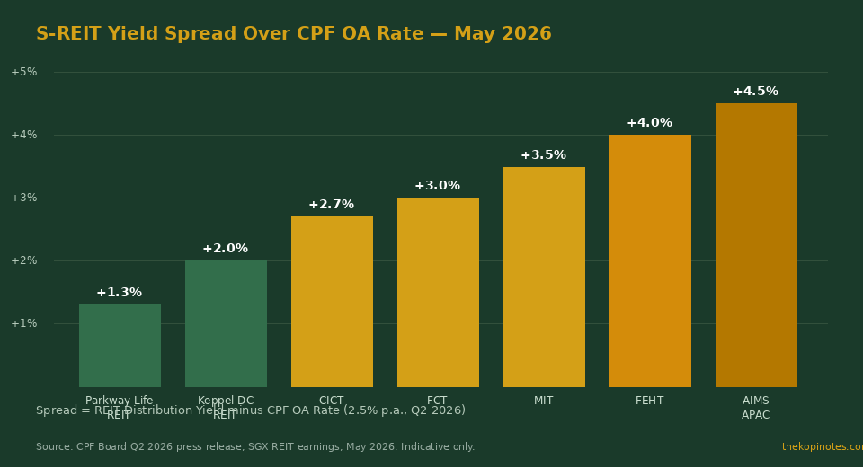 S-REIT yield spread over CPF OA rate May 2026 chart — The Kopi Notes
