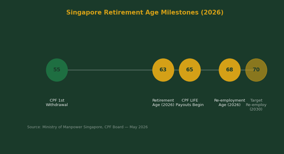 Singapore retirement age milestones timeline: age 55, 63, 65, 68, 70