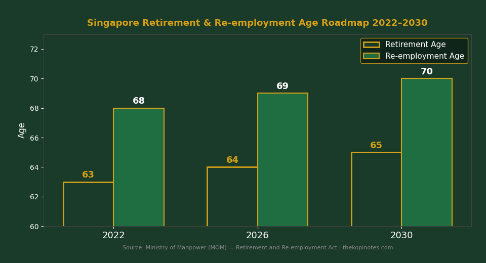 Singapore retirement age and re-employment age roadmap chart 2022–2030