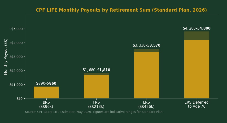 CPF LIFE monthly payouts by BRS, FRS, ERS for Singapore retirees 2026