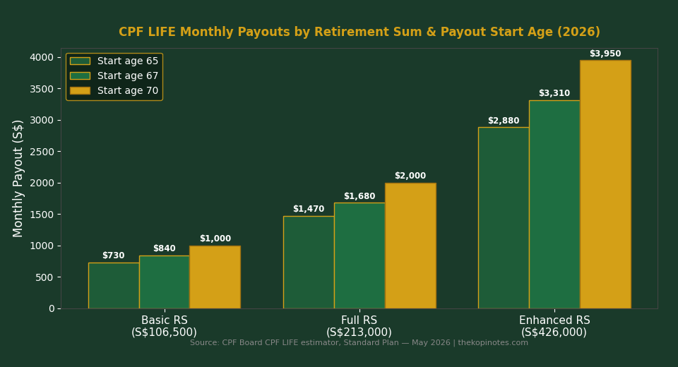 CPF LIFE monthly payouts by retirement sum and payout start age 2026