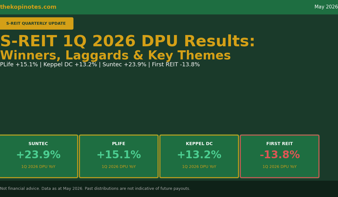 S-REIT 1Q 2026 DPU Results — ParkwayLife, Keppel DC, Suntec, CICT, MIT, First REIT