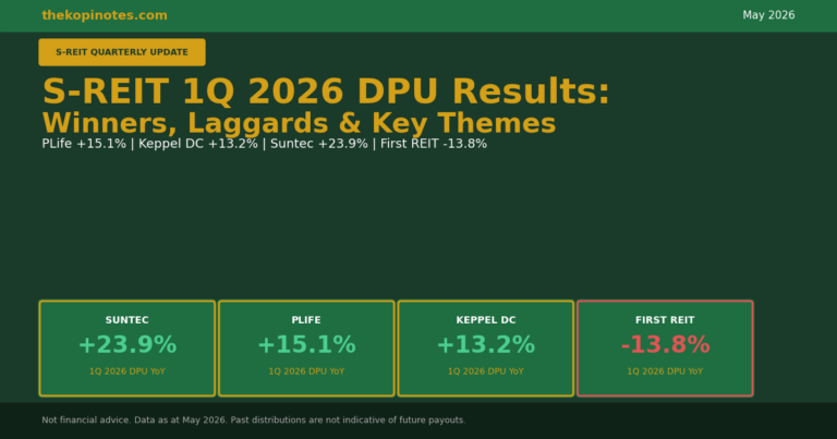 S-REIT 1Q 2026 DPU Results: Winners, Laggards & What Singapore Investors Should Watch