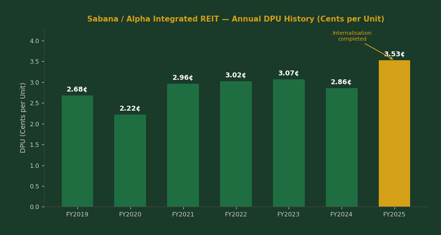 Sabana REIT Alpha Integrated REIT annual DPU history chart FY2019 to FY2025
