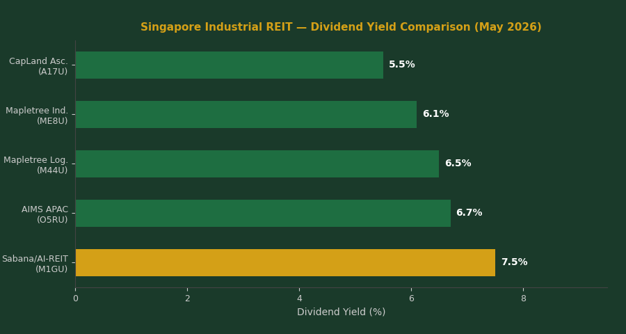 Singapore industrial REIT dividend yield comparison 2026 Alpha Integrated REIT vs peers