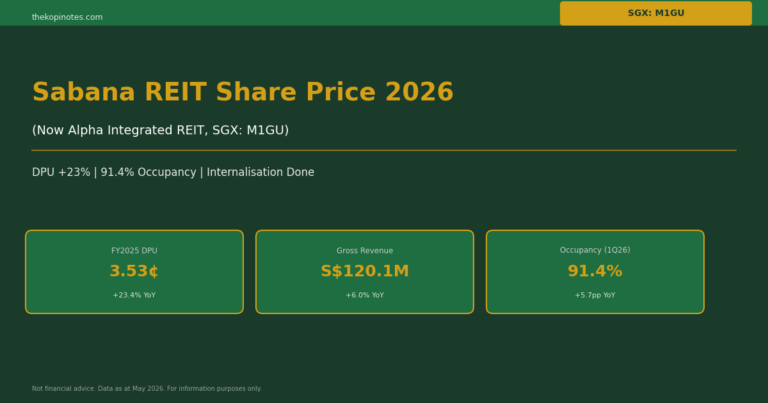 Sabana REIT Share Price 2026 (SGX: M1GU): DPU +23%, 91.4% Occupancy & Alpha Integrated REIT Deep-Dive