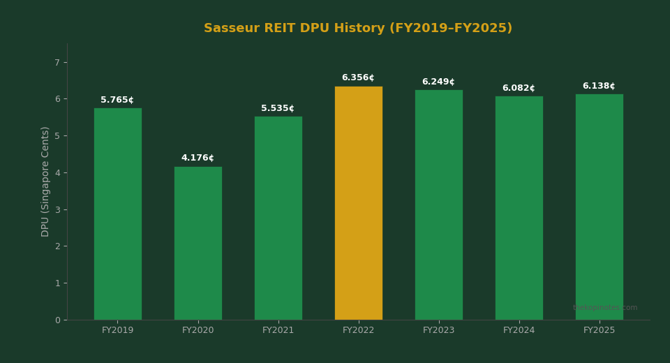 Sasseur REIT DPU history FY2019 to FY2025 bar chart