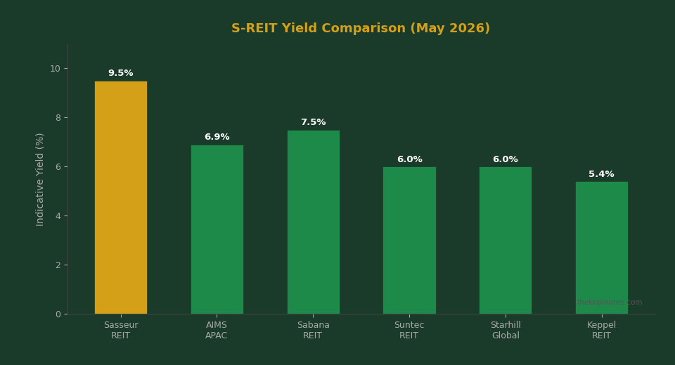 Sasseur REIT yield comparison vs AIMS APAC Sabana Suntec Starhill Keppel REIT 2026