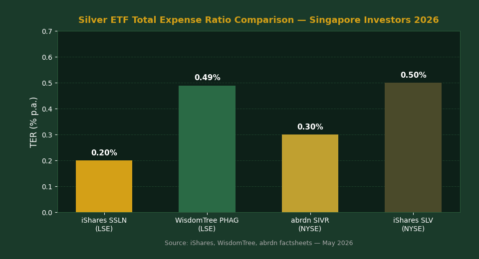 Silver ETF TER comparison chart Singapore investors 2026 — SSLN PHAG SIVR SLV