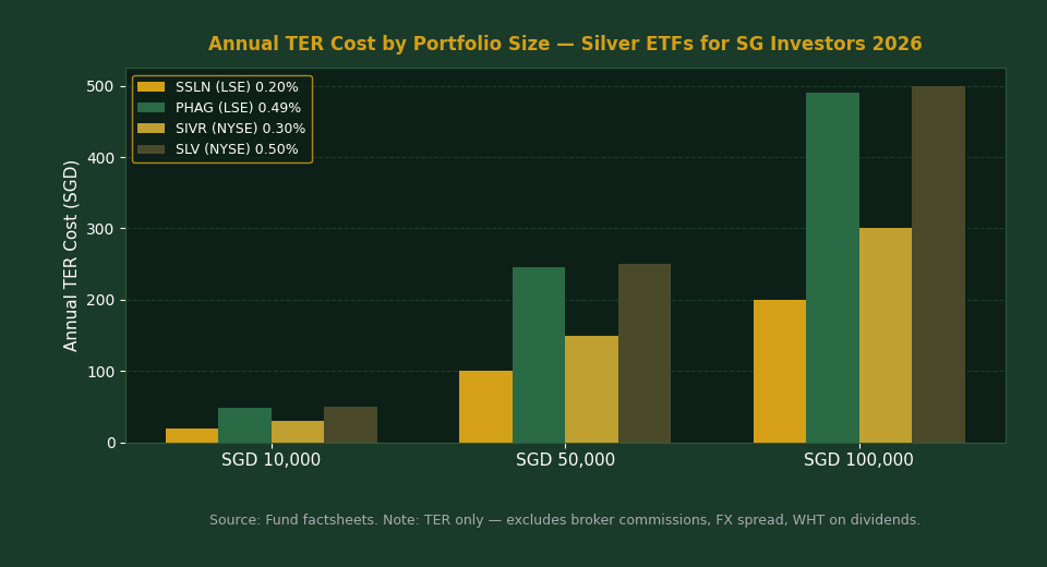 Annual TER cost silver ETFs SGD portfolio comparison 2026 — Singapore investors