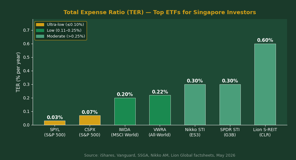 Best ETFs for Singapore investors TER comparison chart 2026