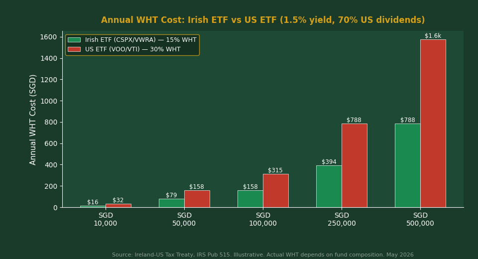 ETF withholding tax comparison LSE Irish ETF vs US ETF for Singapore investors