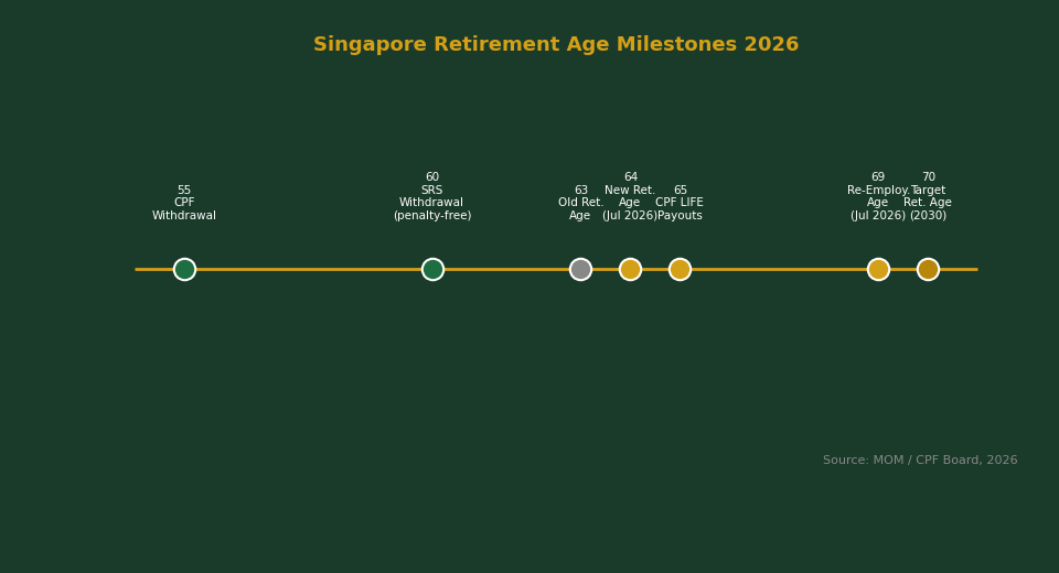Singapore Retirement Age Milestones 2026 timeline from age 55 to 70