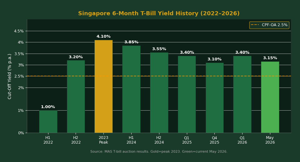 Singapore 6-month T-bill yield history chart 2022 to 2026 showing rate trends for Singapore investors