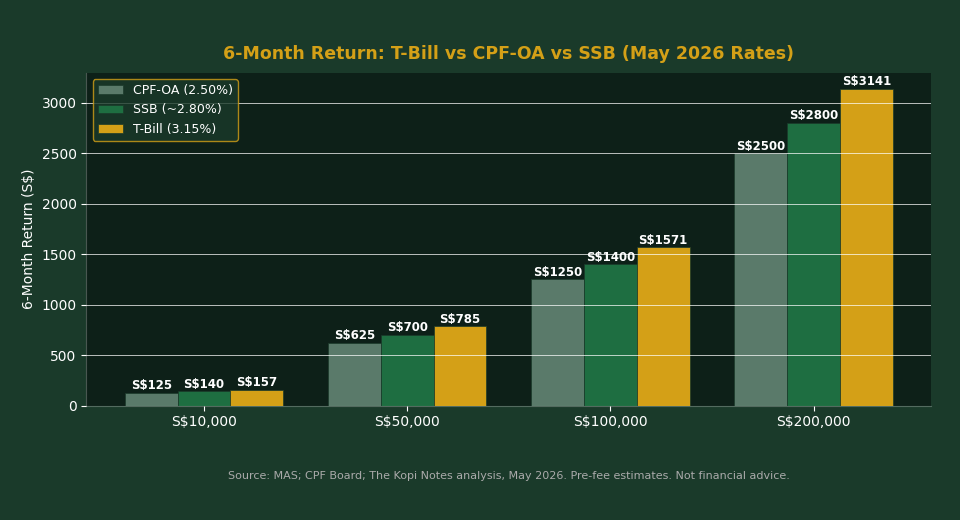Singapore T-bill vs CPF-OA vs SSB 6-month return comparison chart at May 2026 rates