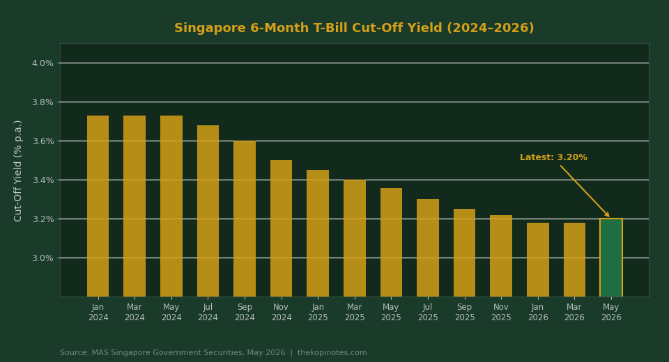 Singapore 6-month T-bill cut-off yield history 2024-2026 bar chart — The Kopi Notes