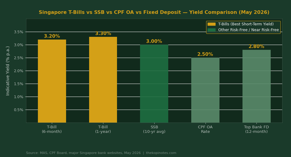 Singapore T-bill vs SSB vs fixed deposit yield comparison chart 2026 — The Kopi Notes