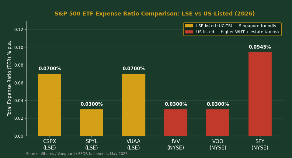 S&P 500 ETF expense ratio comparison: CSPX vs SPYL vs VUAA vs US-listed ETFs for Singapore investors