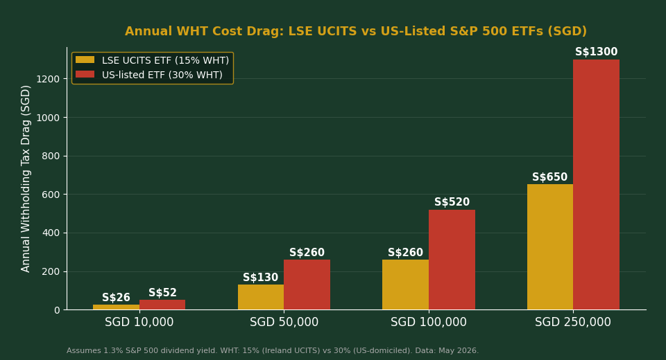 Annual withholding tax cost drag comparison: LSE UCITS vs US-listed S&P 500 ETFs in SGD