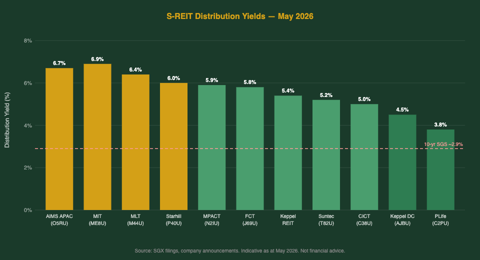 S-REIT distribution yields comparison chart May 2026 — The Kopi Notes