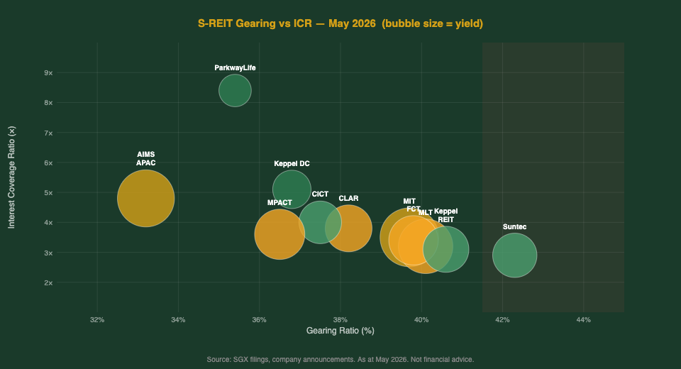 S-REIT gearing vs interest coverage ratio bubble chart May 2026 — The Kopi Notes
