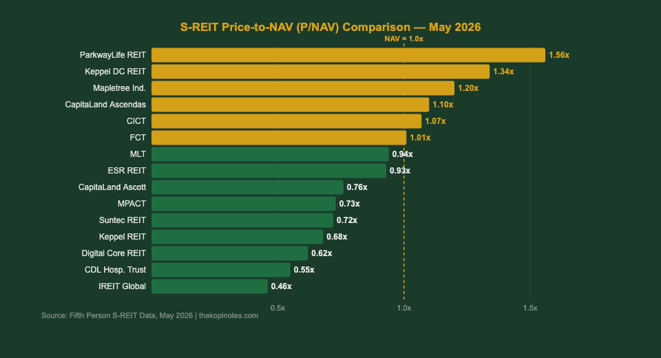S-REIT price to NAV comparison chart May 2026 Singapore