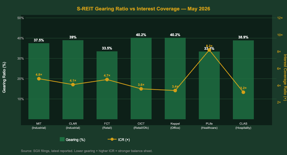 S-REIT gearing ratio vs interest coverage ratio comparison chart Singapore 2026