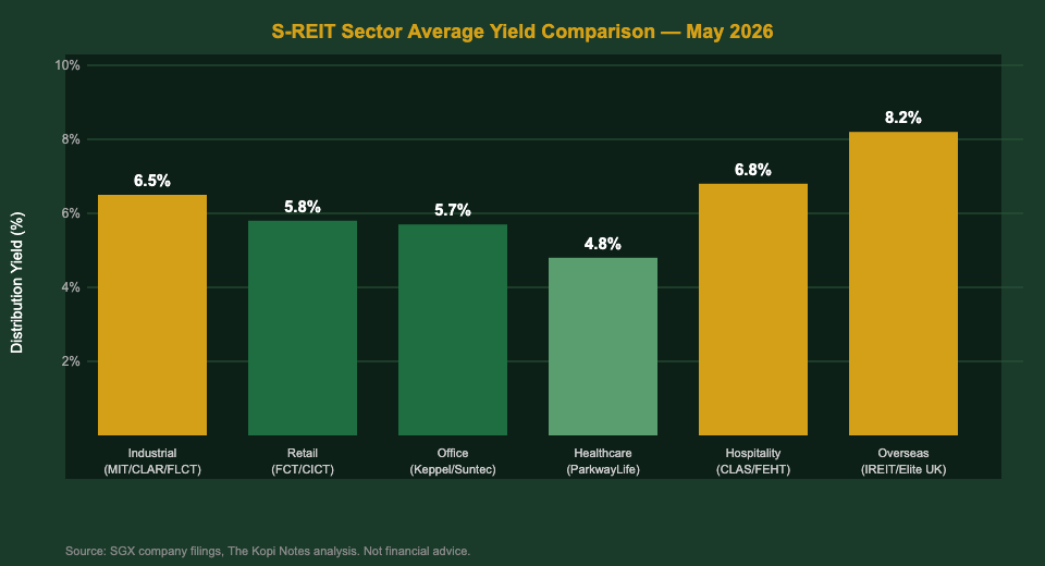 S-REIT sector average yield comparison chart Singapore 2026