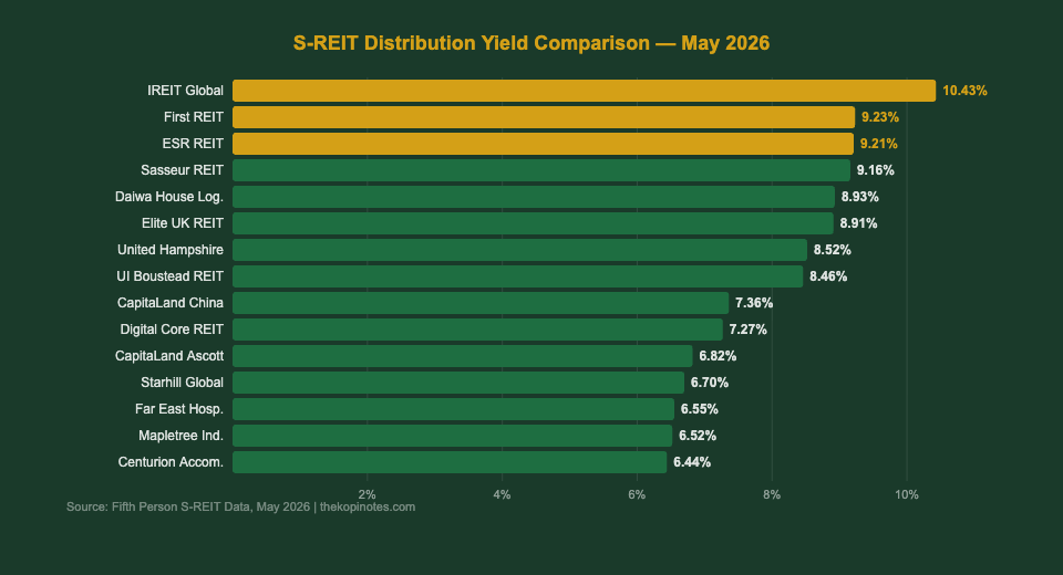 S-REIT distribution yield comparison chart May 2026