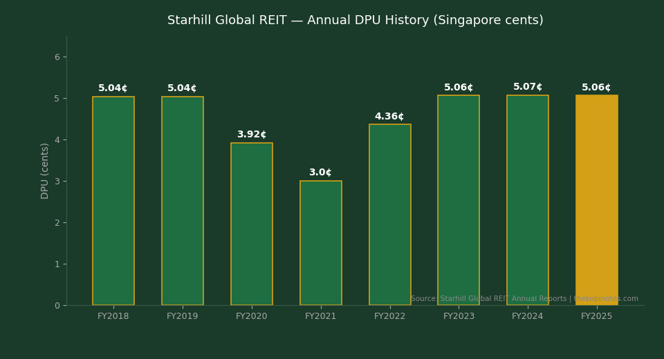 Starhill Global REIT annual DPU history FY2018–FY2025 in Singapore cents