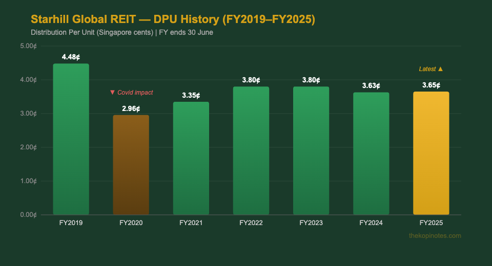 Starhill Global REIT DPU History FY2019 to FY2025 bar chart