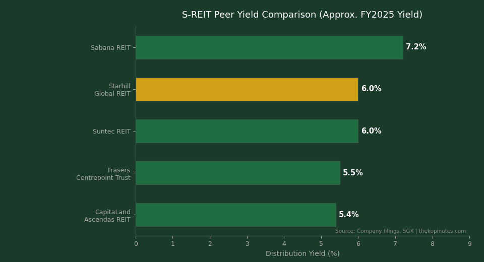 S-REIT peer yield comparison 2026 — Starhill Global REIT vs peers