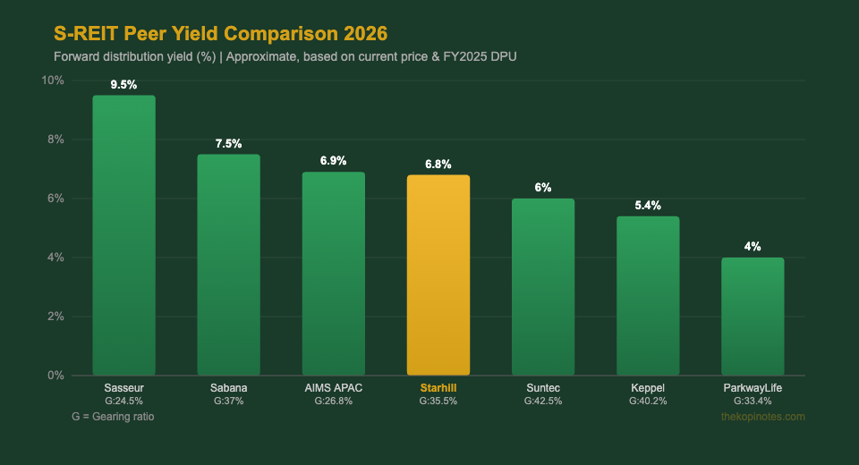 Starhill Global REIT vs S-REIT peers yield comparison chart 2026