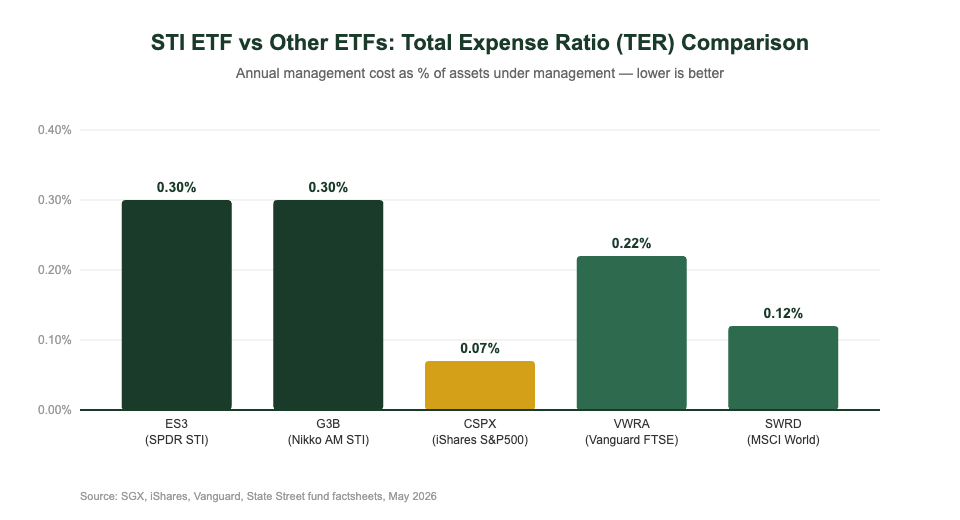 STI ETF TER comparison chart — ES3 vs G3B vs CSPX vs VWRA Singapore investors