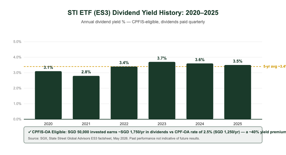 STI ETF ES3 dividend yield history 2020-2025 Singapore CPFIS chart