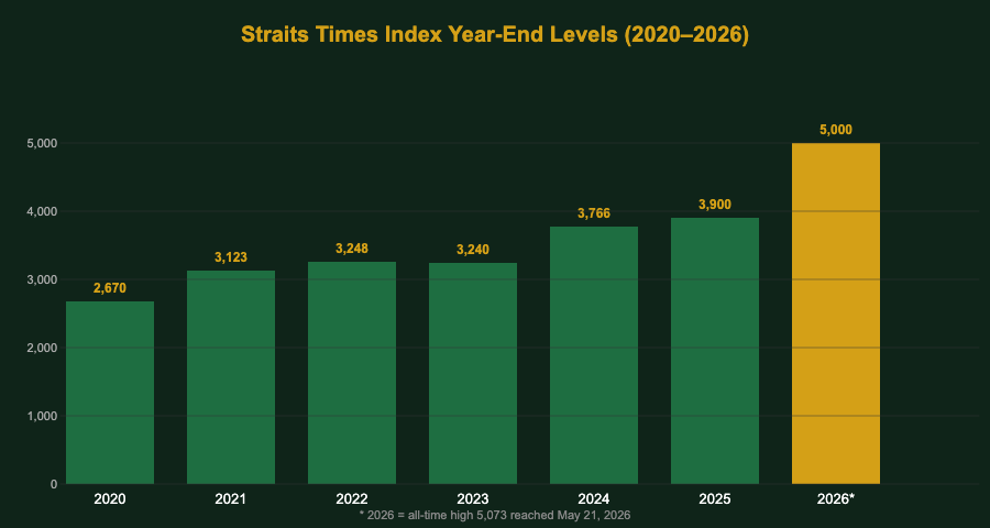 Straits Times Index STI year-end levels 2020 to 2026 record high 5073